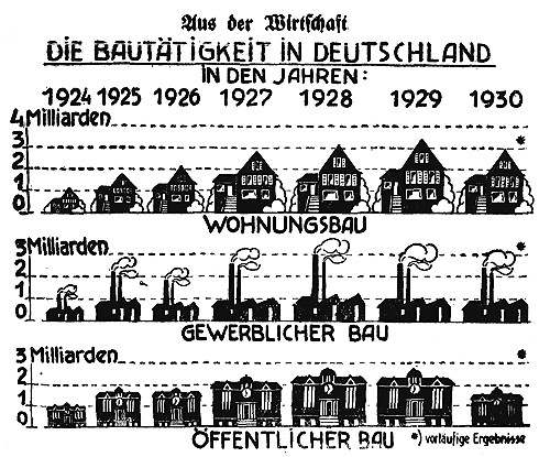 Datei:1931-01-19 259 Bautätigkeit.jpg
