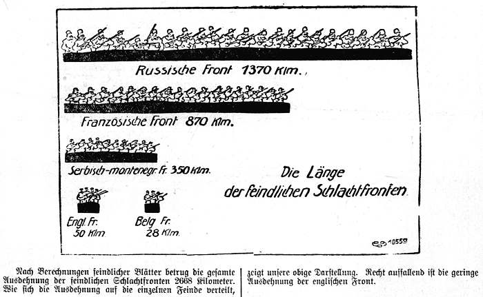 Datei:1915-04-21 07a Länge der Fronten.jpg