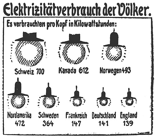 Datei:1924-10-11 381a Elektrizitätsverbrauch.jpg