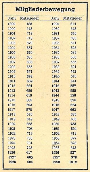 Datei:Mitgliederstand 1899-1958.jpg
