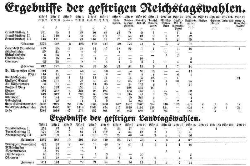 Datei:1928-05-21 147a Wahlergebnis Brunsbüttel.jpg
